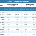 Annual Comparison Table one-car garage and no garage