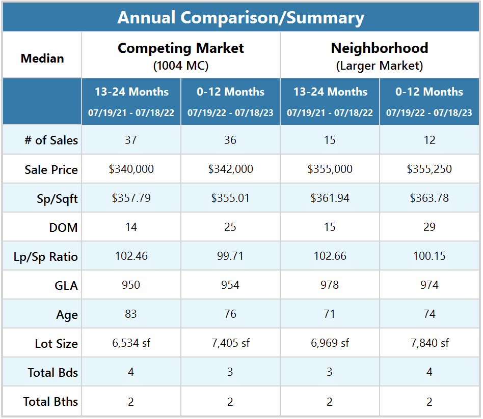Annual Sales Comparison one-car garage and two-car garage for adjustment